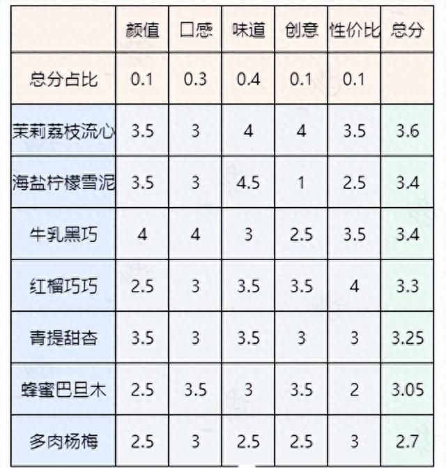 十种蒙牛伊利雪糕大测评(蒙牛最畅销的几款雪糕)图2