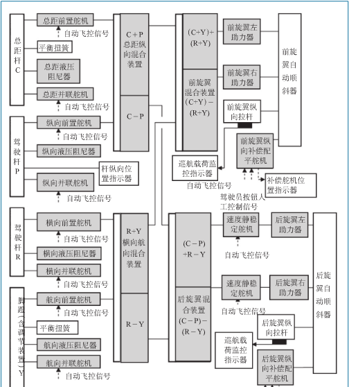 支奴干直升机结构图(直升机旋翼篇)图18