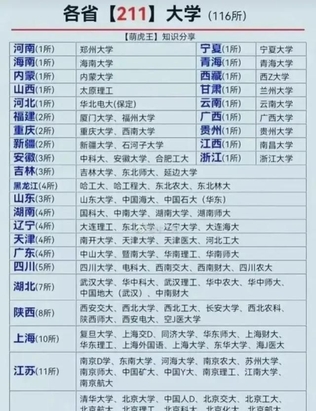 985和211大学有多少?看看你们省有几家学校图2