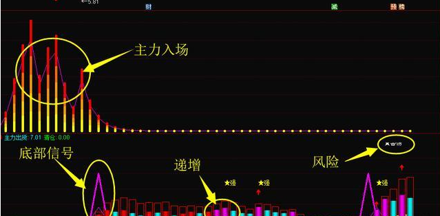 股票出现的顶级征兆(股票出现这五种走势形态不要犹豫)图5