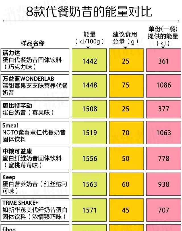 代餐奶昔活力达测评,活力达蛋白代餐奶昔图3