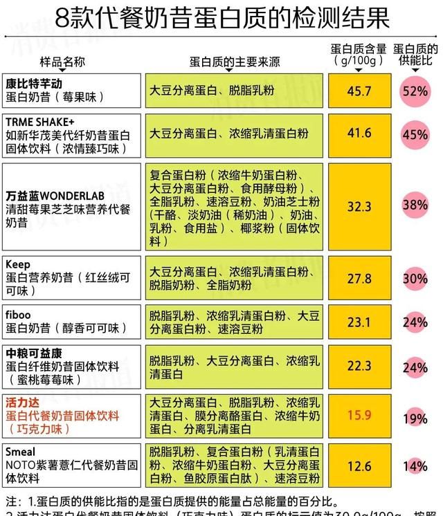 代餐奶昔活力达测评,活力达蛋白代餐奶昔图6