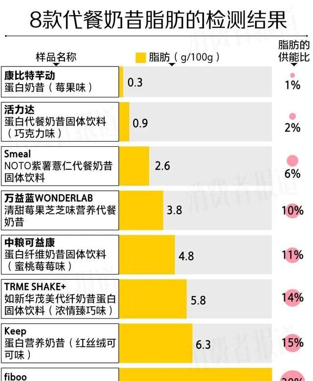 代餐奶昔活力达测评,活力达蛋白代餐奶昔图8