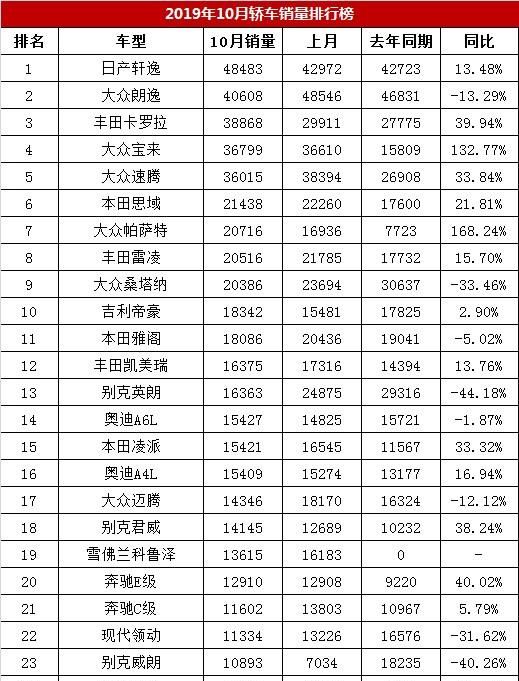 五月轿车销量排行榜卡罗拉和轩逸图2