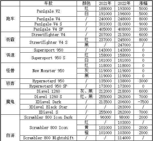 最新杜卡迪全系车型价格表(杜卡迪全系车型全新报价)图1