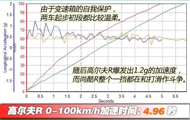 高尔夫r进口版3.0t实测图15