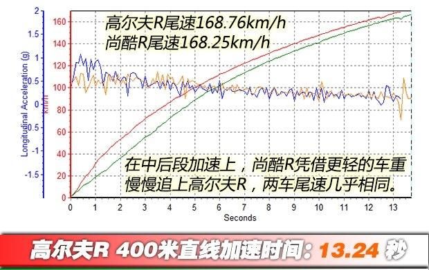 高尔夫r进口版3.0t实测图17