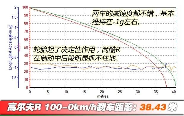 高尔夫r进口版3.0t实测图19