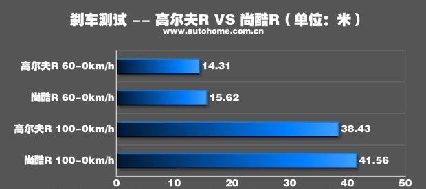 高尔夫r进口版3.0t实测图20