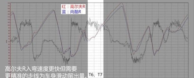 高尔夫r进口版3.0t实测图33