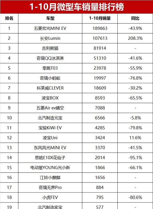 11月汽车销量排行榜宏光mini图8