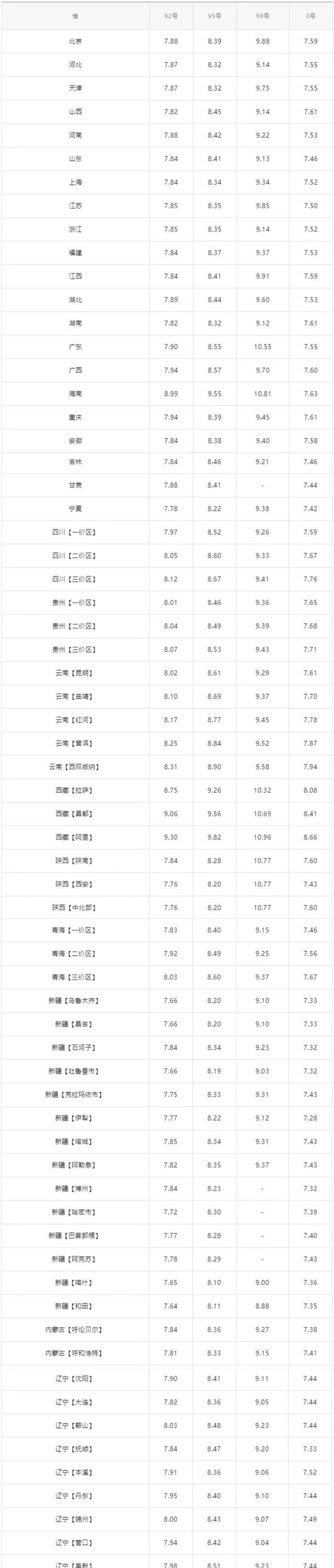 油价调整最新信息92号汽油价格表图2