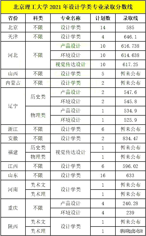 北京理工大学录取分数线,关于“2020年北京理工大学录取分数线”