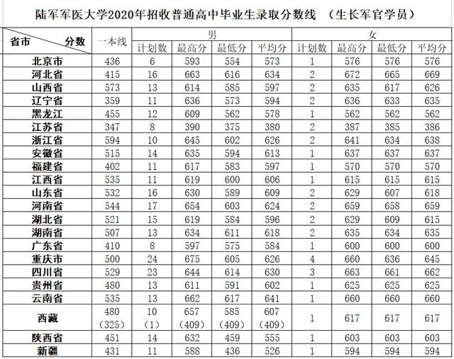 军医大学分数线(第四军医大学分数线)图2