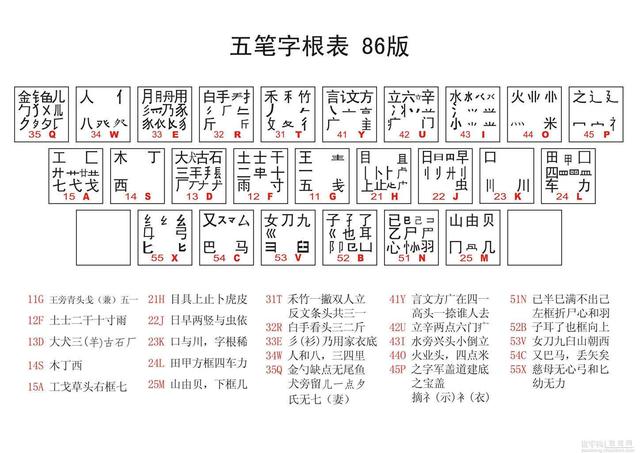 五笔打字法字根表介绍,“五笔字型输入法字根表口诀”图1