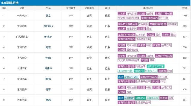 2021年suv投诉排行榜出炉 车质网投诉排行榜前十名图1