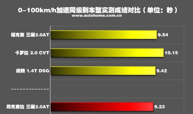 马自达3星骋两厢怎样：马自达昂克赛拉，爱恨交加图54