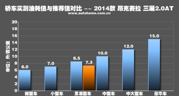 马自达3星骋两厢怎样：马自达昂克赛拉，爱恨交加图62