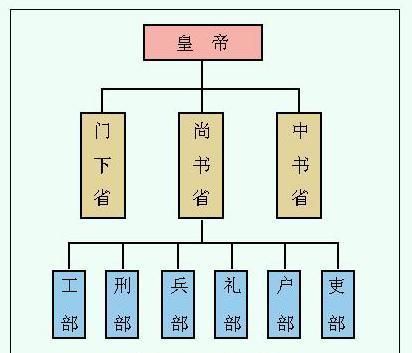 吏部尚书是什么官（吏部尚书相当于现在的什么）图4