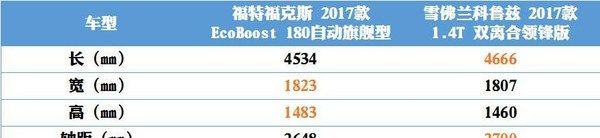 福特科鲁兹报价及图片：福特福克斯2017款ecoboost180自动旗舰型和雪佛兰科鲁兹图3