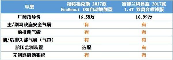 福特科鲁兹报价及图片：福特福克斯2017款ecoboost180自动旗舰型和雪佛兰科鲁兹图5