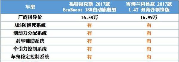 福特科鲁兹报价及图片：福特福克斯2017款ecoboost180自动旗舰型和雪佛兰科鲁兹图6