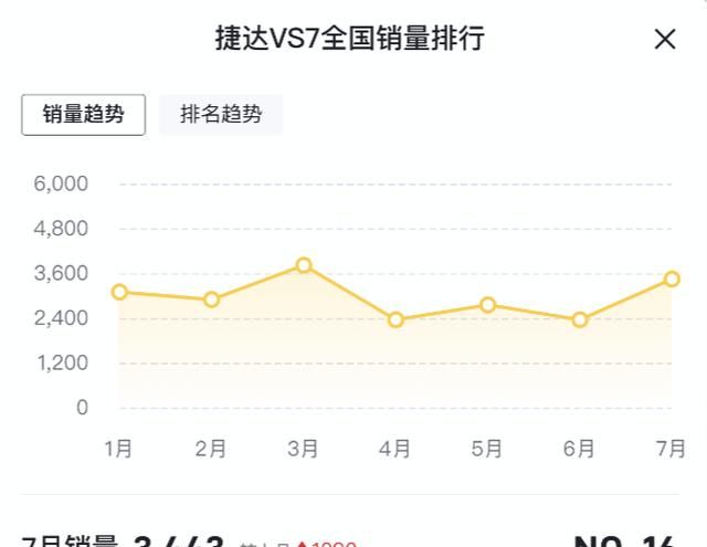 大众新捷达图片：捷达vs7黑锋版到店，售价12.68万元，图8