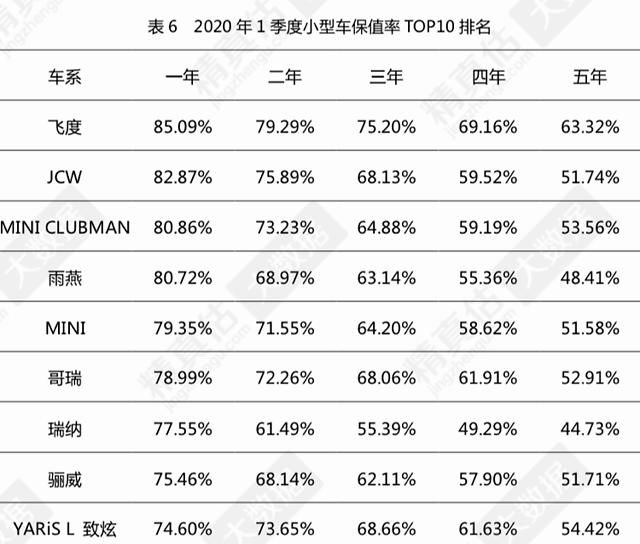 2020年国内轿车保值率top20，丰田凯美瑞再夺魁 日产骊威2020款图2