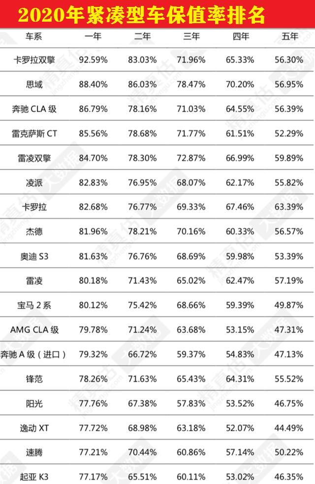 2020年国内轿车保值率top20，丰田凯美瑞再夺魁 日产骊威2020款图3