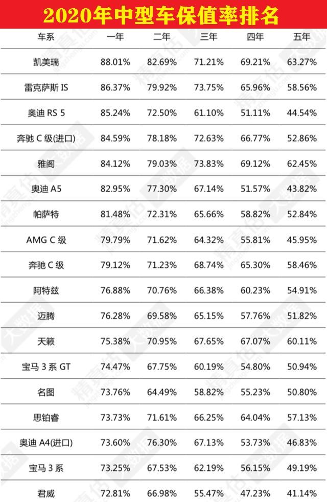 2020年国内轿车保值率top20，丰田凯美瑞再夺魁 日产骊威2020款图4