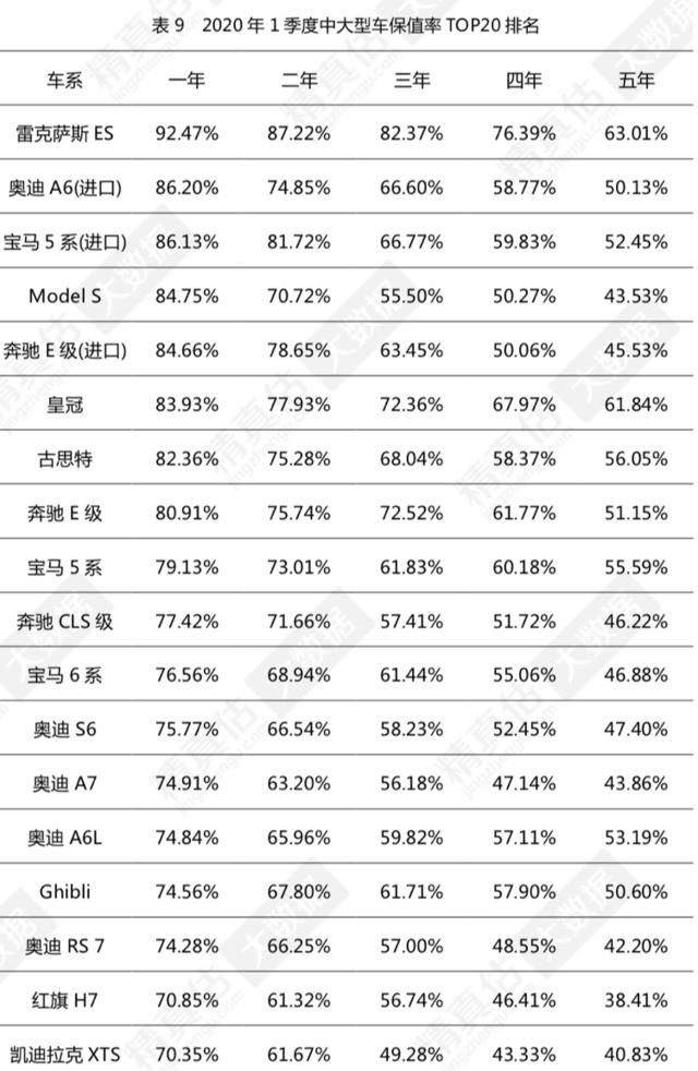 2020年国内轿车保值率top20，丰田凯美瑞再夺魁 日产骊威2020款图5