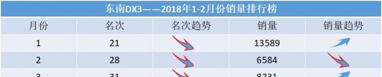 东南dx3质量怎么样：东南dx3为什么卖不动？图3