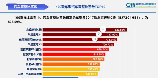 宝马x1买完后悔了：中保研：宝马x1零整比系数越来越高图1