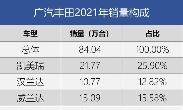 丰田锐志2021款新车报价及图片：2021年丰田在华的销量表现图4