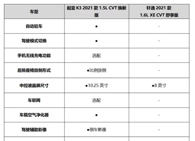 2021款起亚k3焕新版1.5lcvt舒享版(新起亚k3的cvt耐用吗)图7