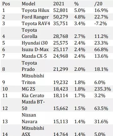 澳洲汽车销量排行榜 2021雷克萨斯is300图12