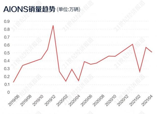 “埃安现象”备受瞩目 广汽官网首页图3