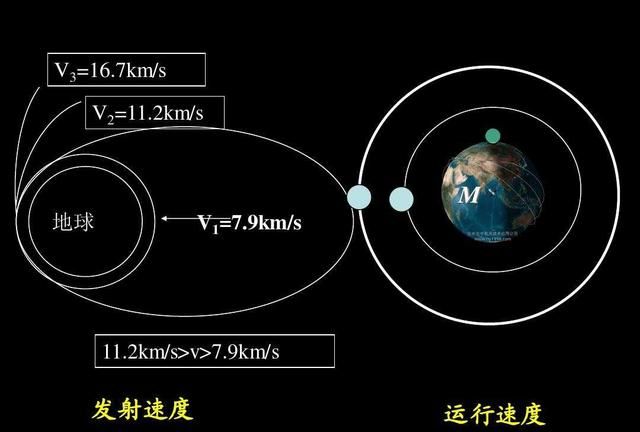 宇宙最小的速度是多少？ 第二宇宙速度是多少图2