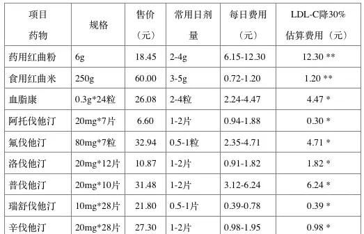 红曲米，血脂高了吃红曲米降脂？和他汀类药物相比谁更有效，医生说出实情图6