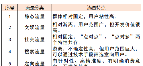 干货有哪些，推广干货丨流量的种类和特性有哪些？了解这些有什么用？图3