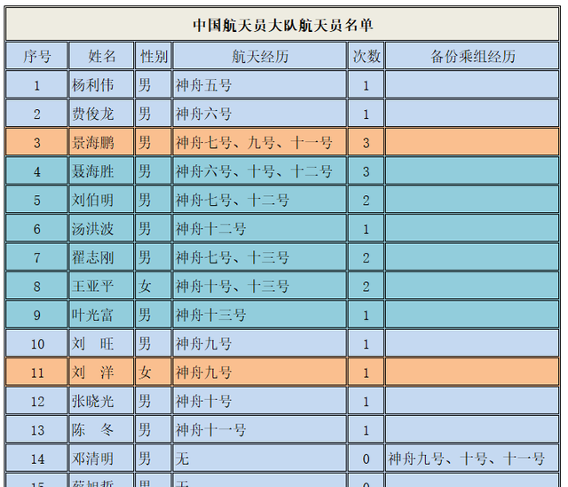 神十四航天员公布？纪念邮折“泄密”：其中2位名字或是两个字的，神十四三位航天员简介图5