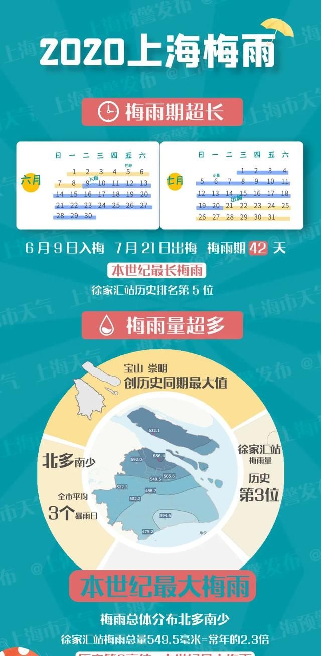 上海出梅了!今年梅雨期33天，上海梅雨季或成“空梅”图2