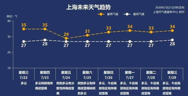 上海出梅了!今年梅雨期33天，上海梅雨季或成“空梅”图3