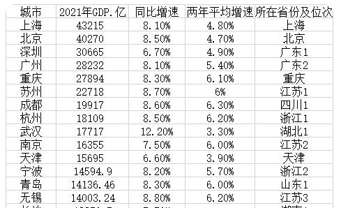 2019年城市排名,武汉能排第几，2022新一线城市排名武汉图3