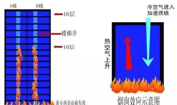 高层逃生要怎么做比较安全，您知道高层该怎么安全逃生吗图7