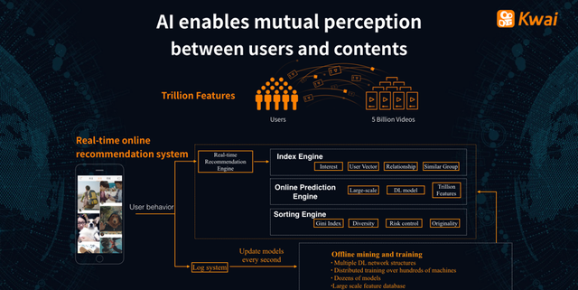 AI 是短视频平台的核心能力，快手其实是一家人工智能公司，快手人工智能技术发展图3