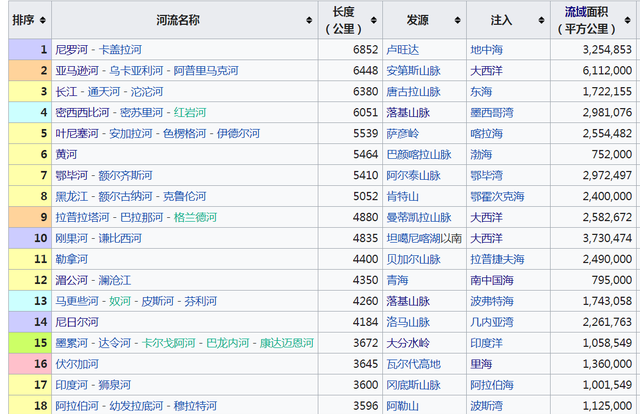 世界上长度最长的十条河流排名 世界最长河流图2
