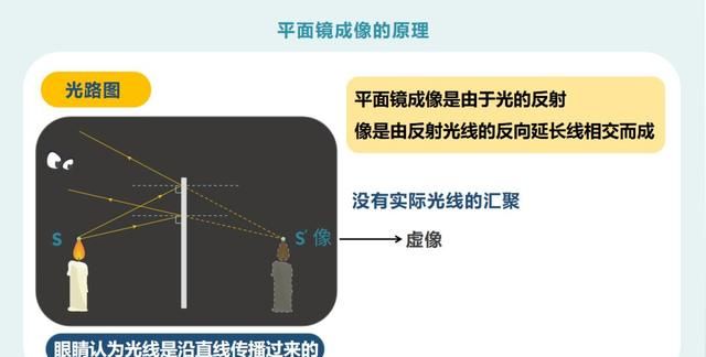 平面镜成像原理，初二物理：《平面镜成像的原理》PPT图3