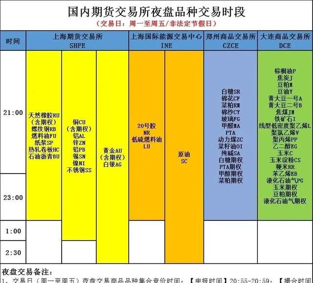 期货基本功一点通：国内期货品种的日盘交易时间和夜盘制度安排图3