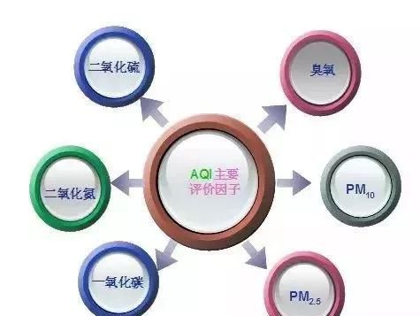 最好的空气质量指数为什么图6